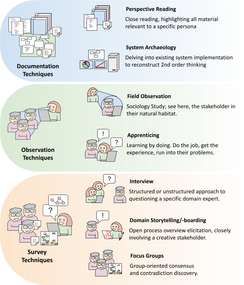 Elicitation Techniques overview.png
