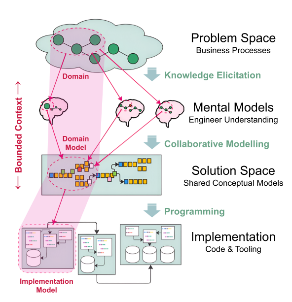 layers of development