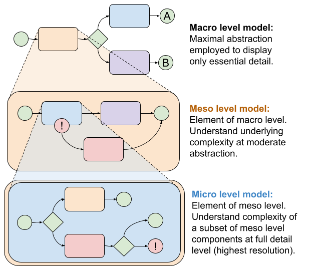modelling with abstraction.png
