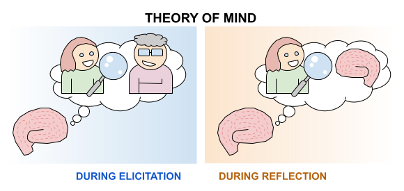 theory of mind - elicitation vs self-analysis.png