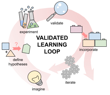validated learning loop